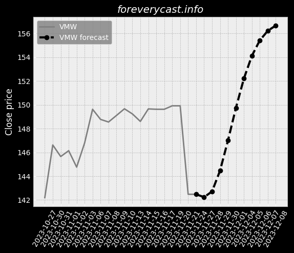 Chart VMW